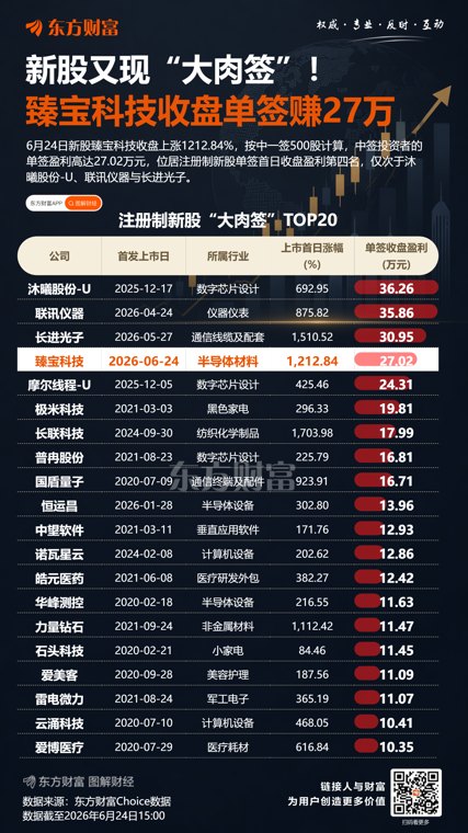 暴涨超1200% 触发临停!A股刚刚诞生10倍股 中一签赚27万元
