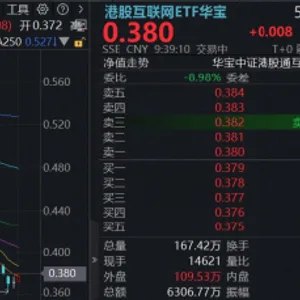 大厂低位补涨,港股互联网ETF华宝(513770)涨超2%!AI应用持续爆发,4月营收大增42%,美图公司暴拉15%